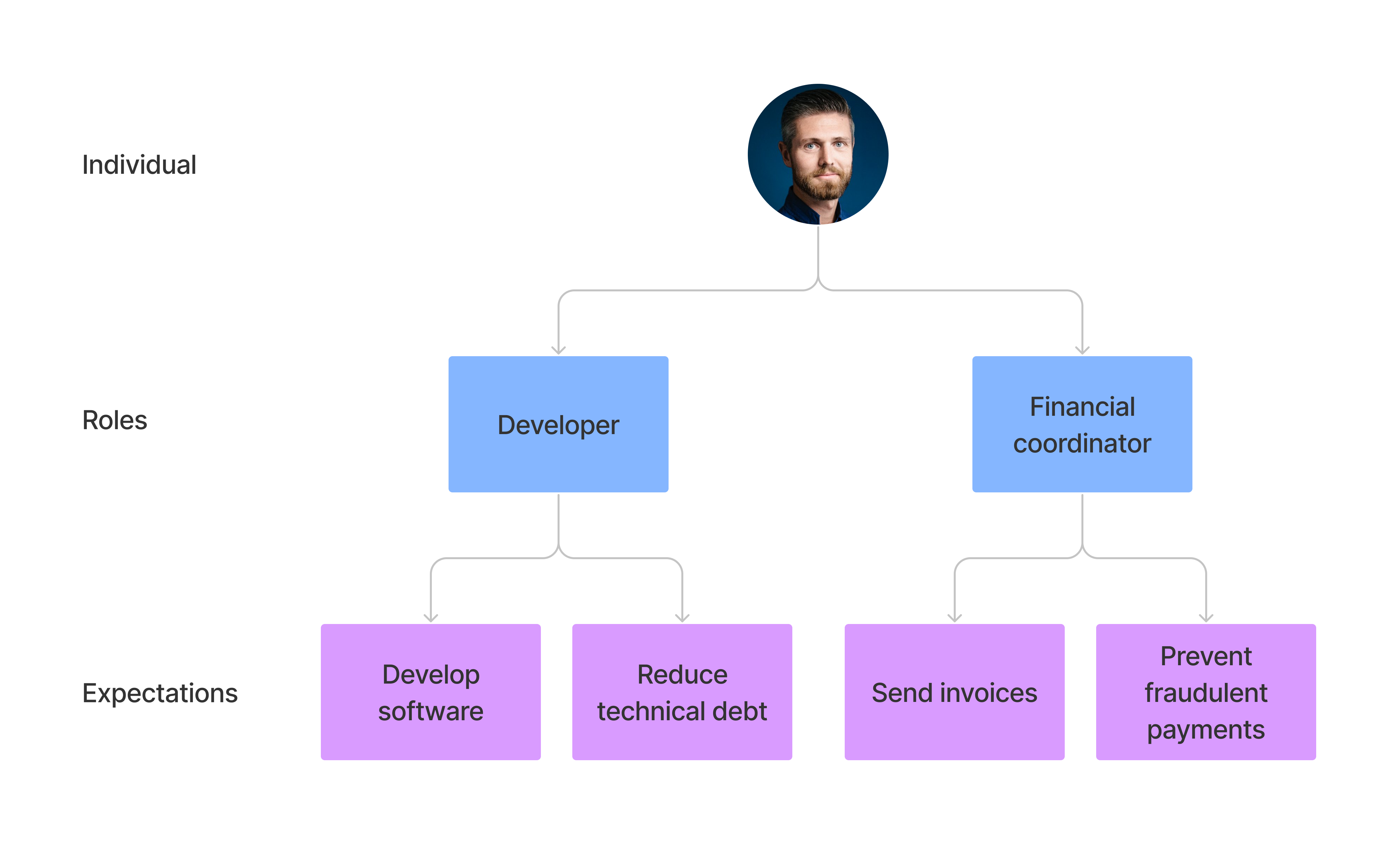 Expectations associated via roles