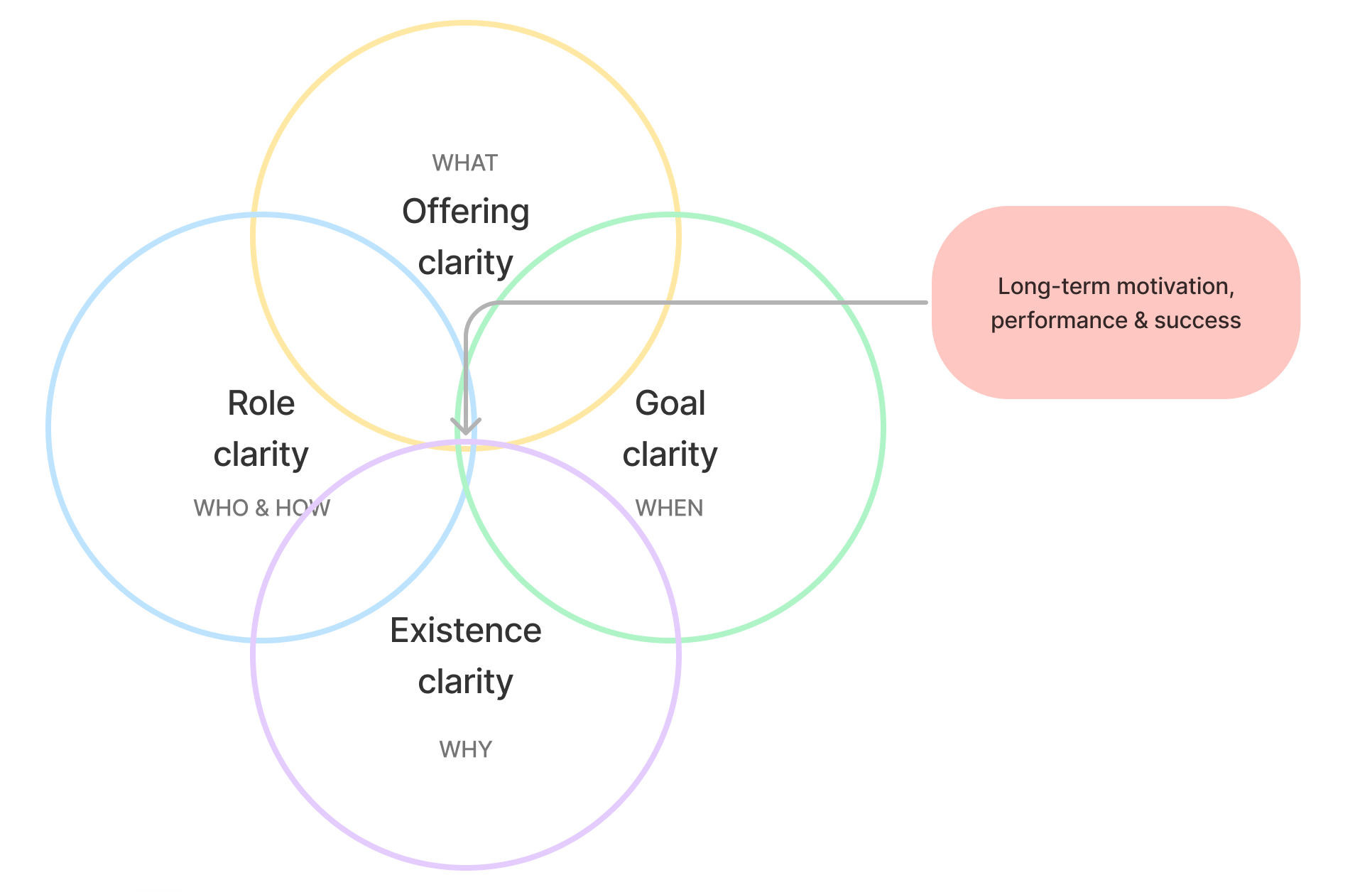 Existence, role and goal clarity depicted as a Venn diagram