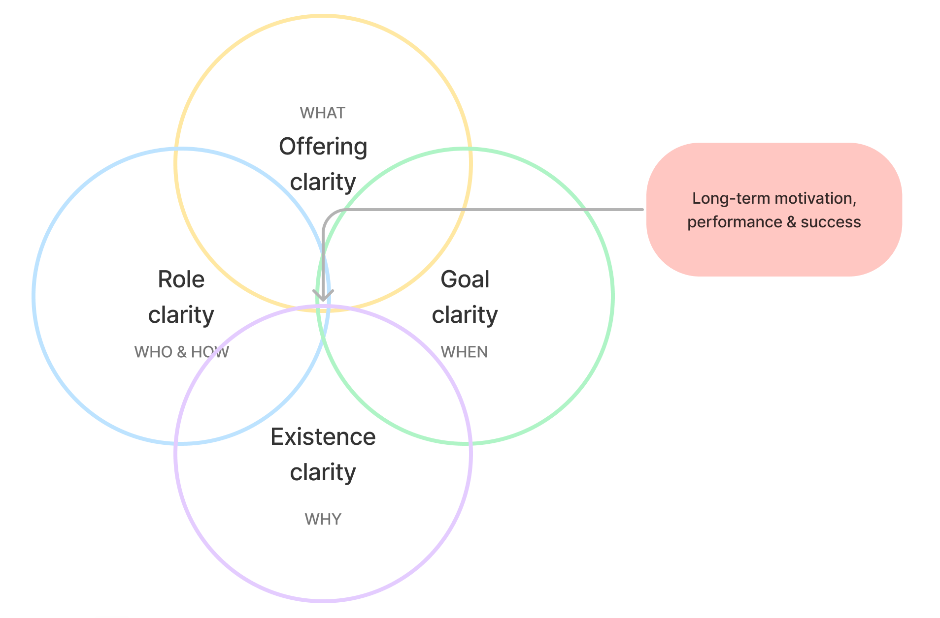 Organizational clarity | Wecomplish