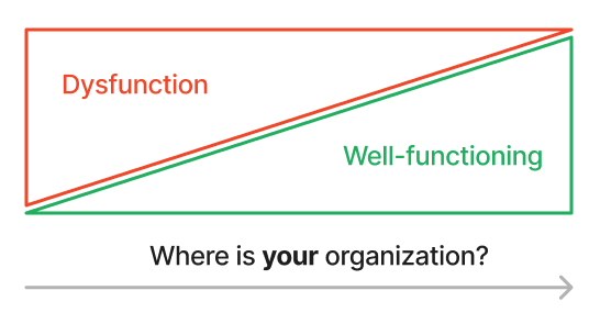 From dysfunction to well-functioning