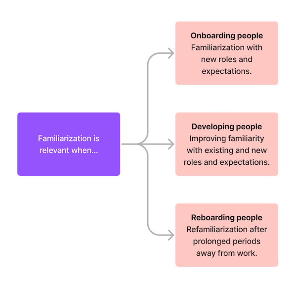 Familiarization is relevant when onboarding, developing and reboarding people